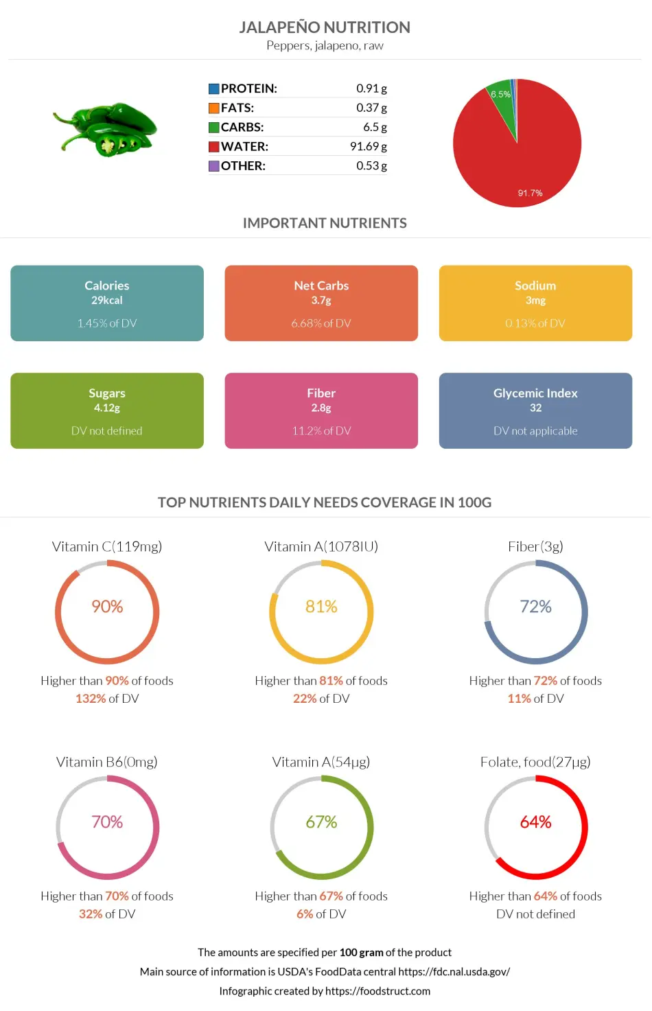 Jalapeño nutrition infographic