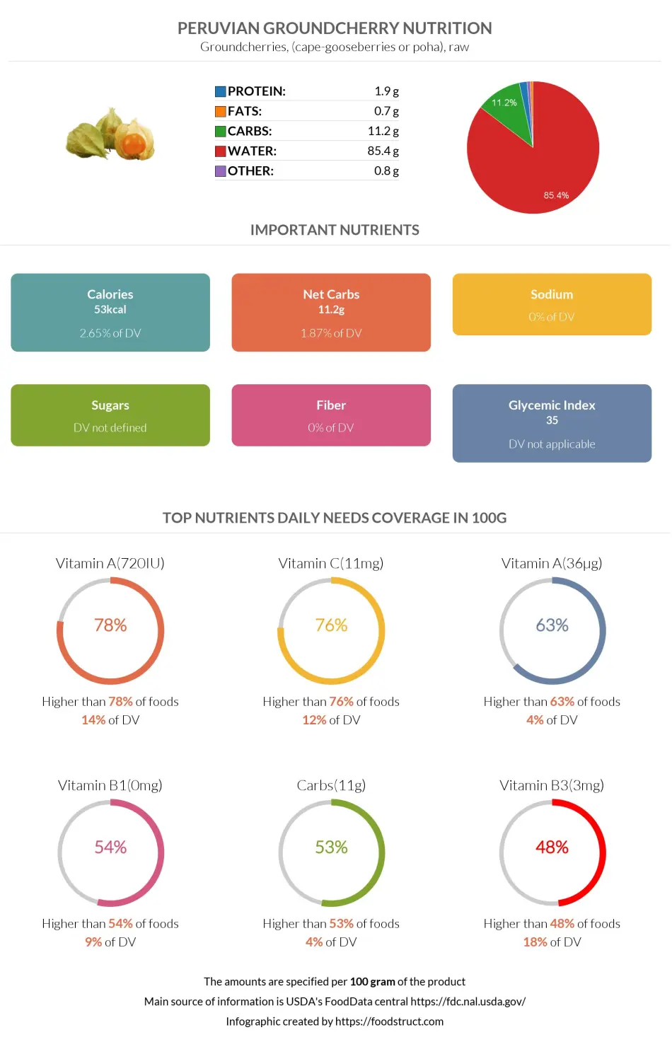 Peruvian groundcherry nutrition infographic