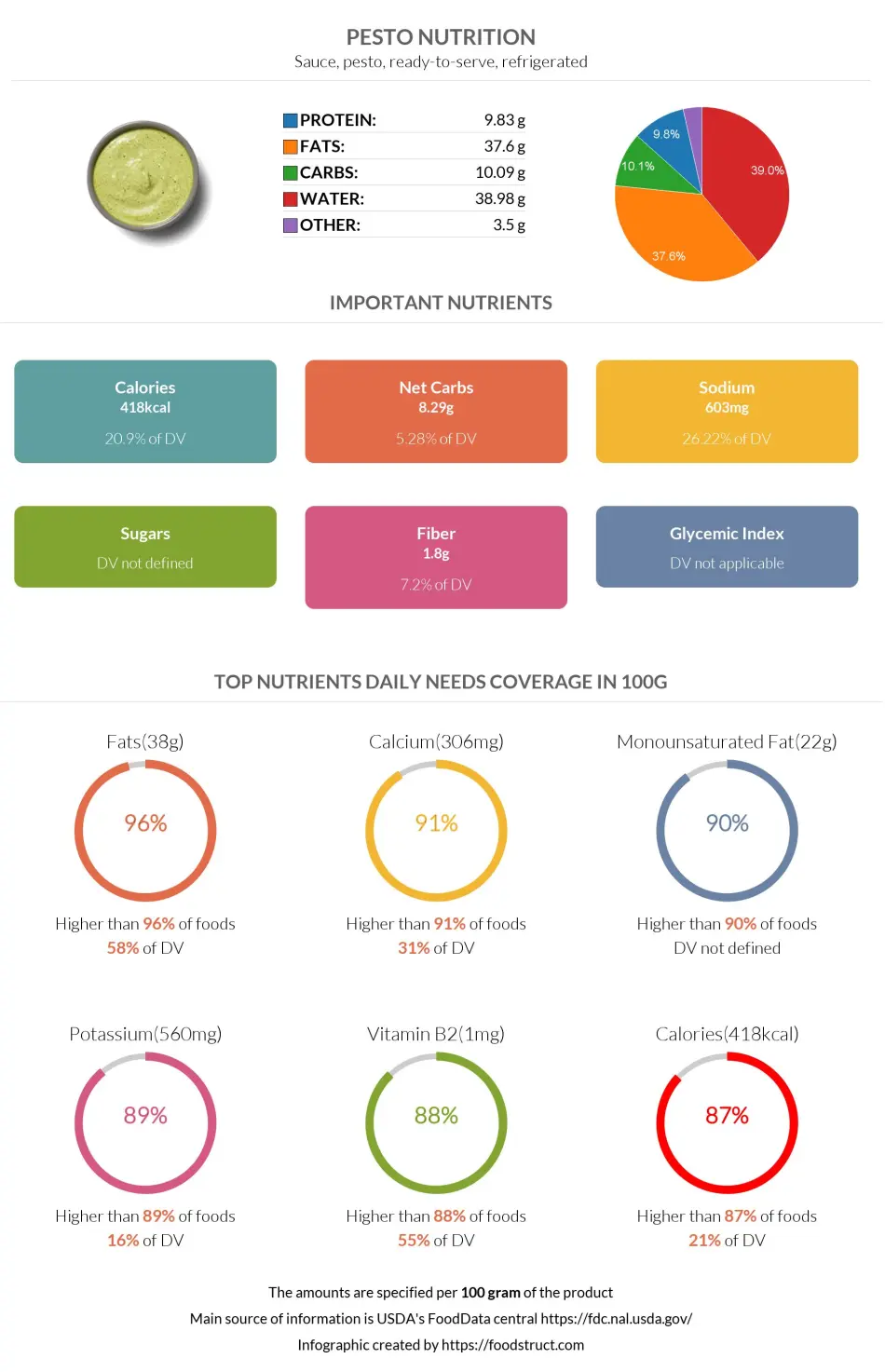 Pesto nutrition infographic
