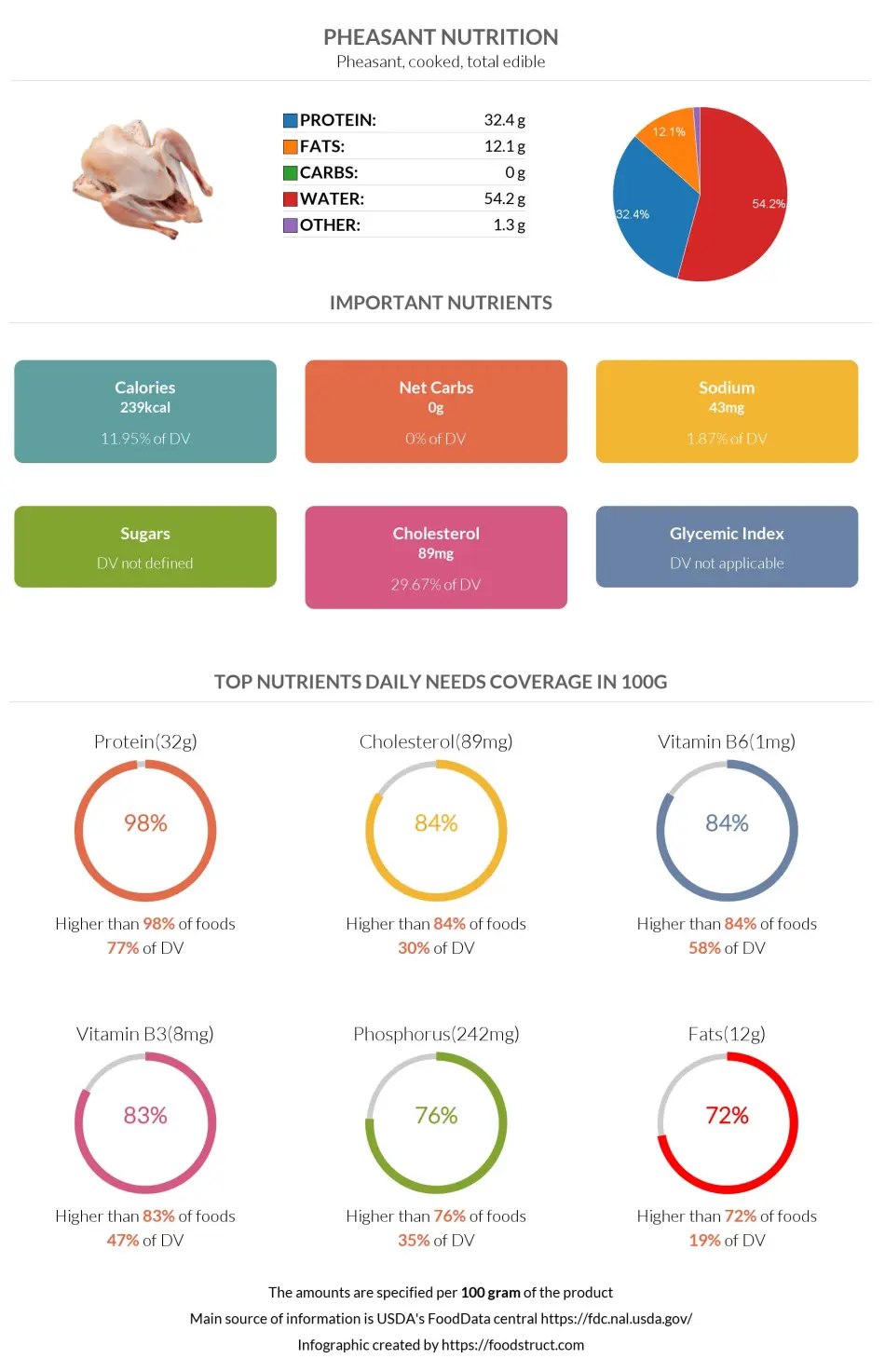 Pheasant nutrition infographic