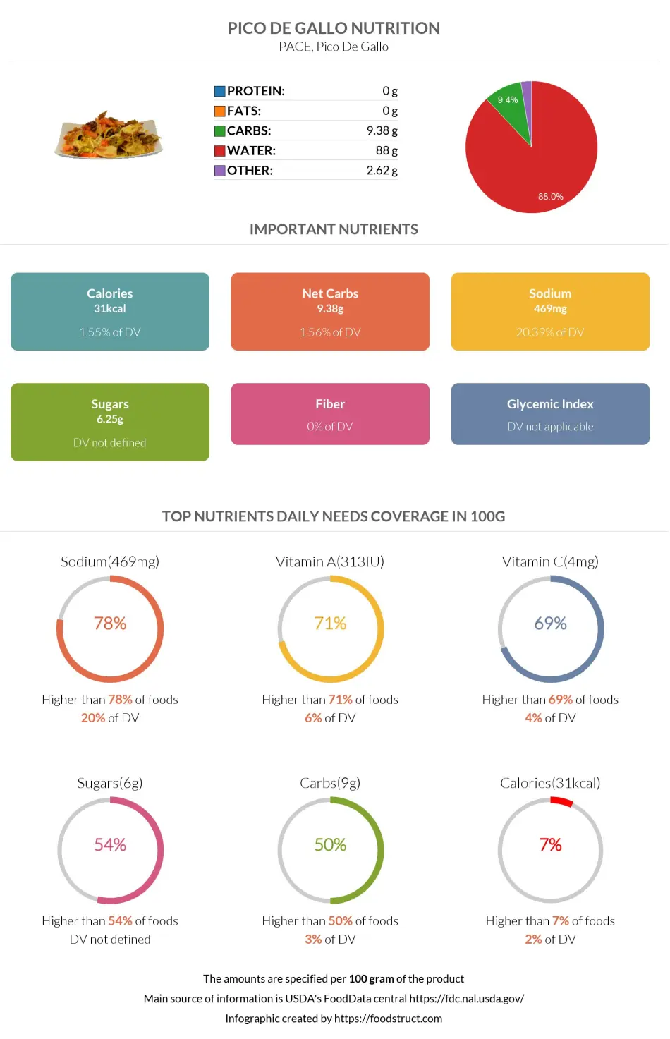 Pico de gallo nutrition infographic