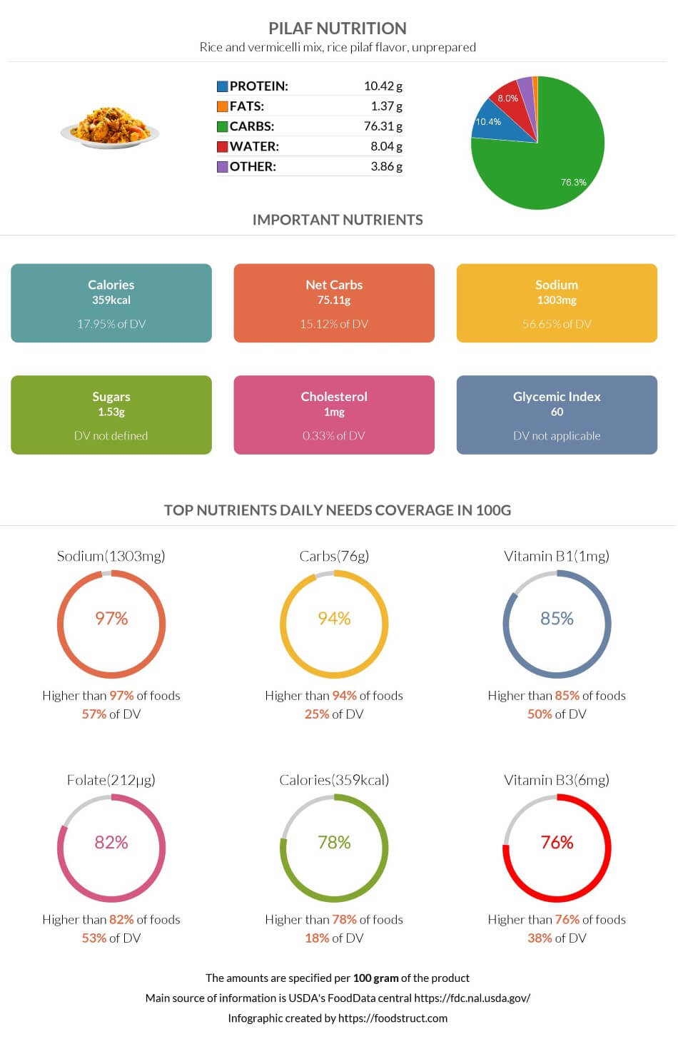 Pilaf nutrition infographic