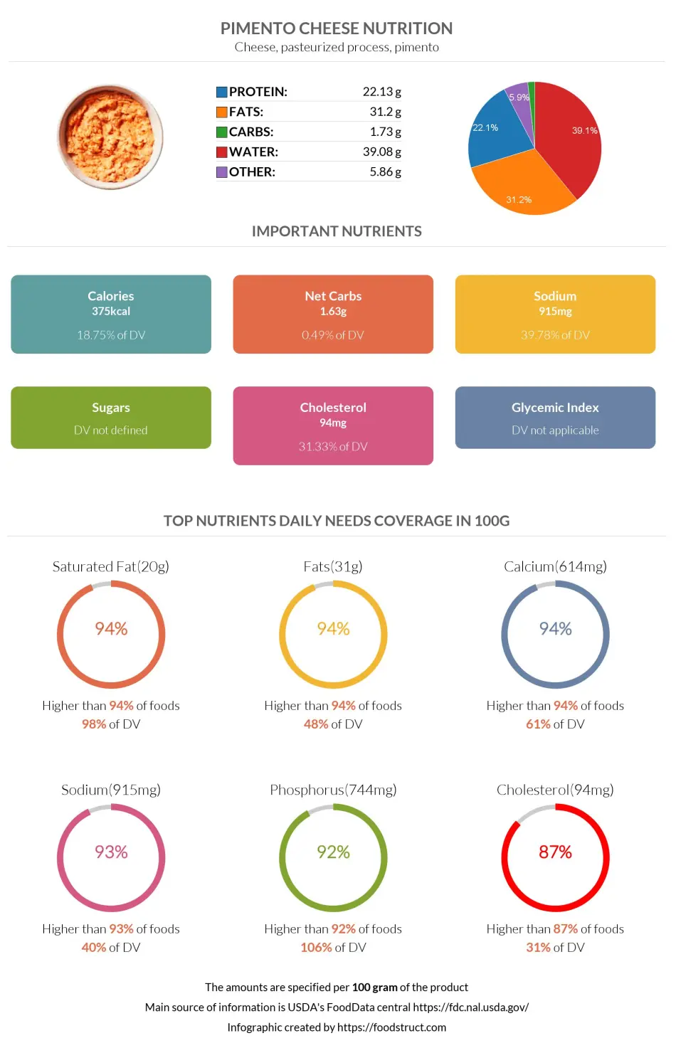 Pimento Cheese nutrition infographic