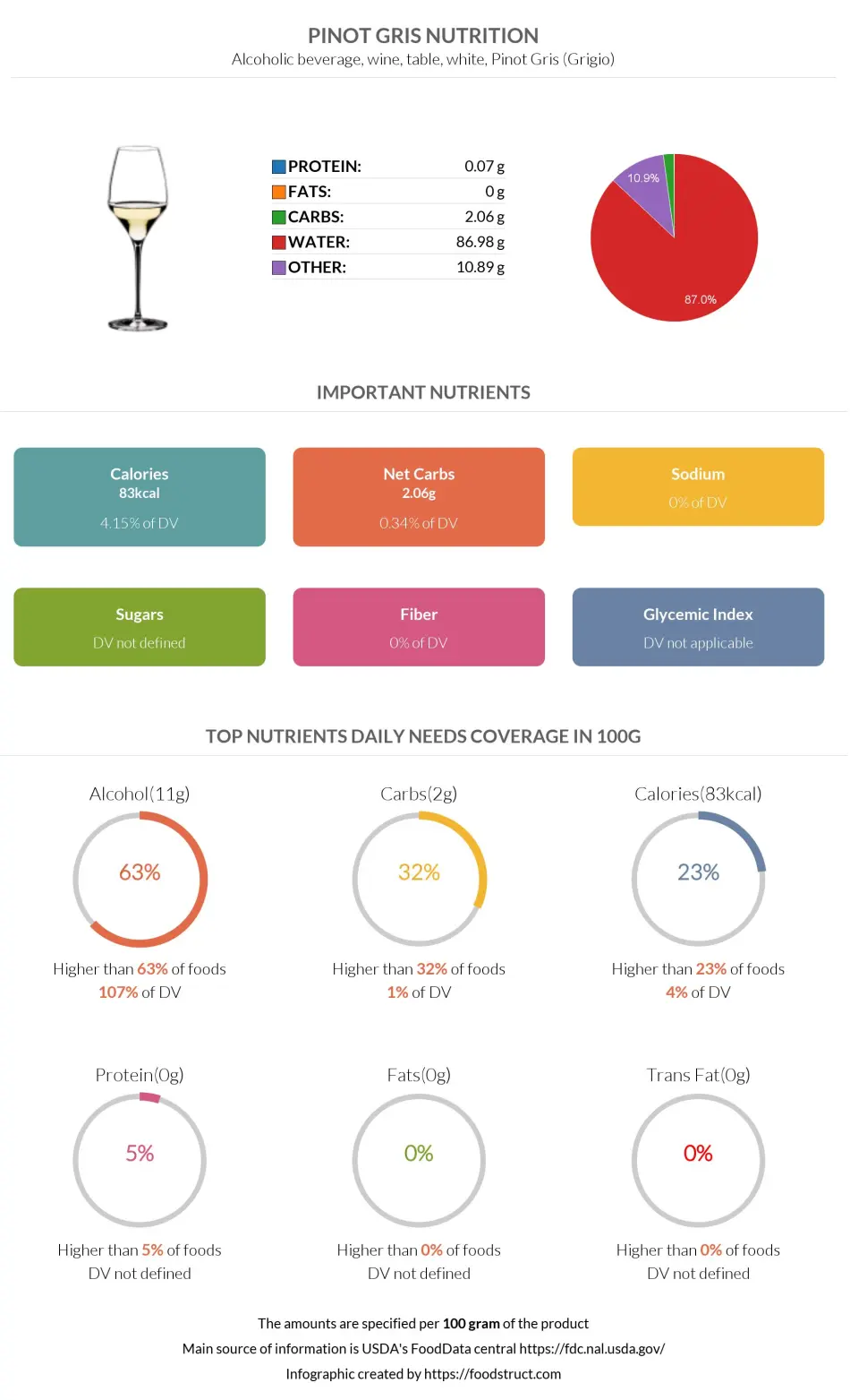 Pinot Gris nutrition infographic