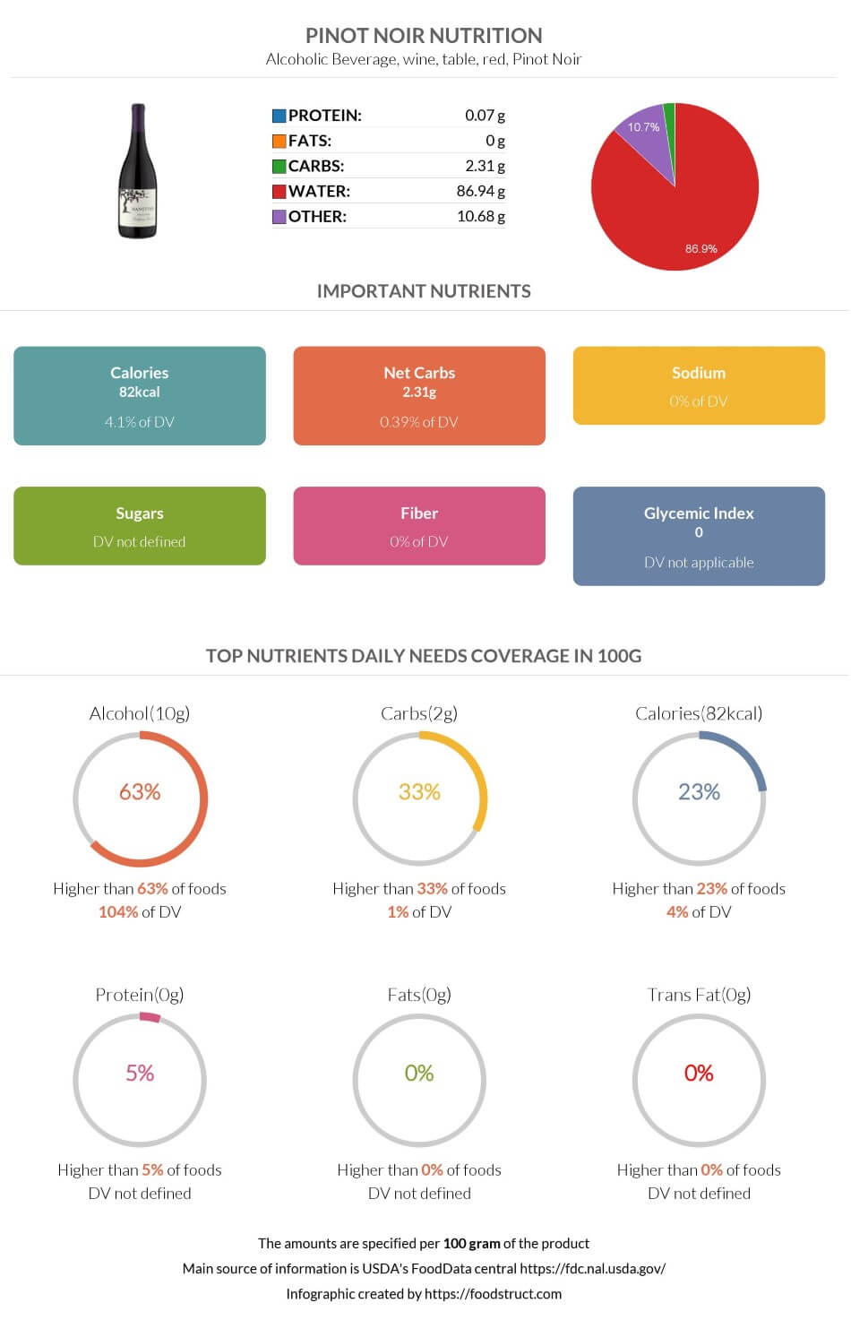 Pinot noir nutrition infographic
