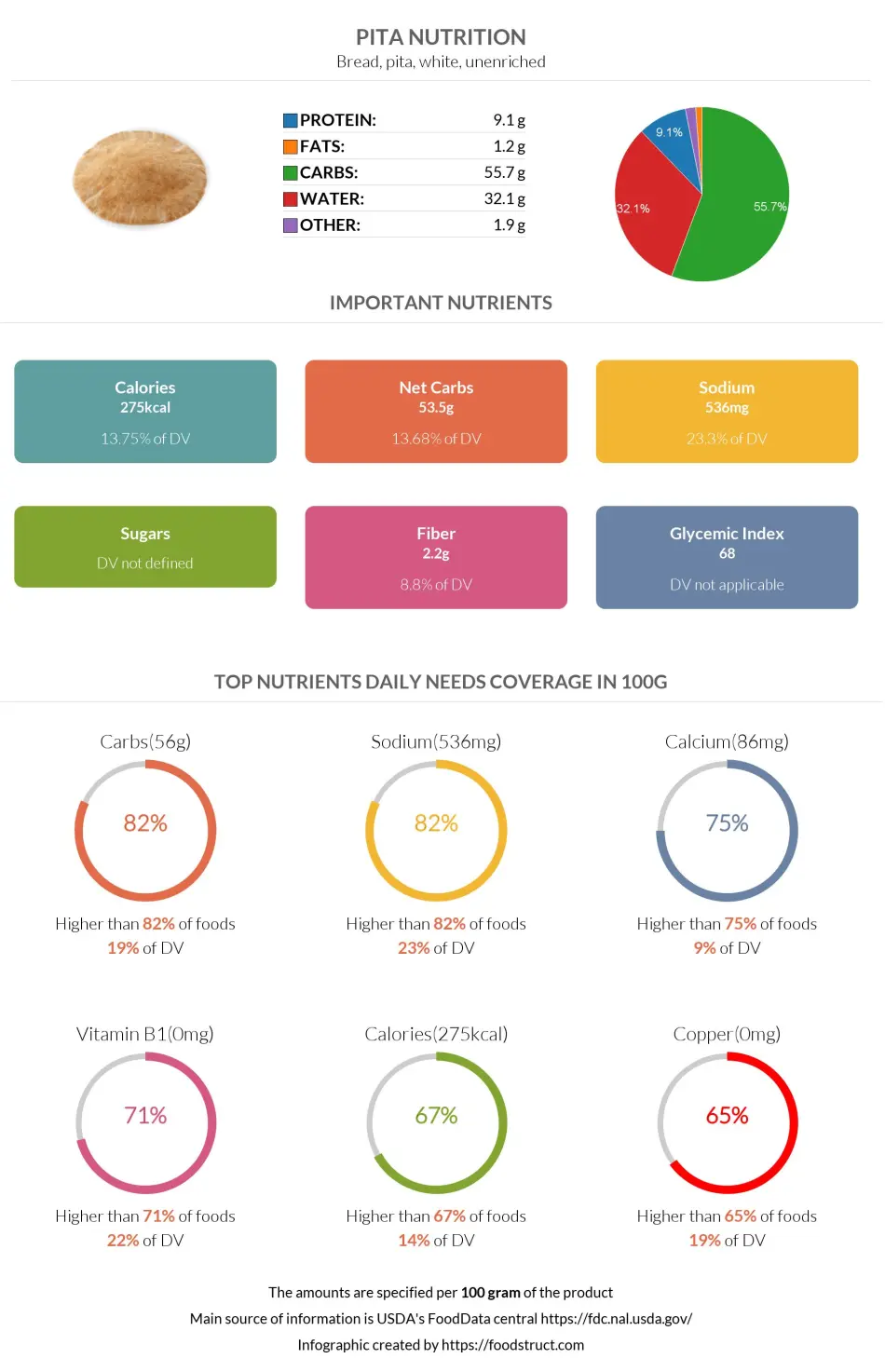 Pita nutrition infographic