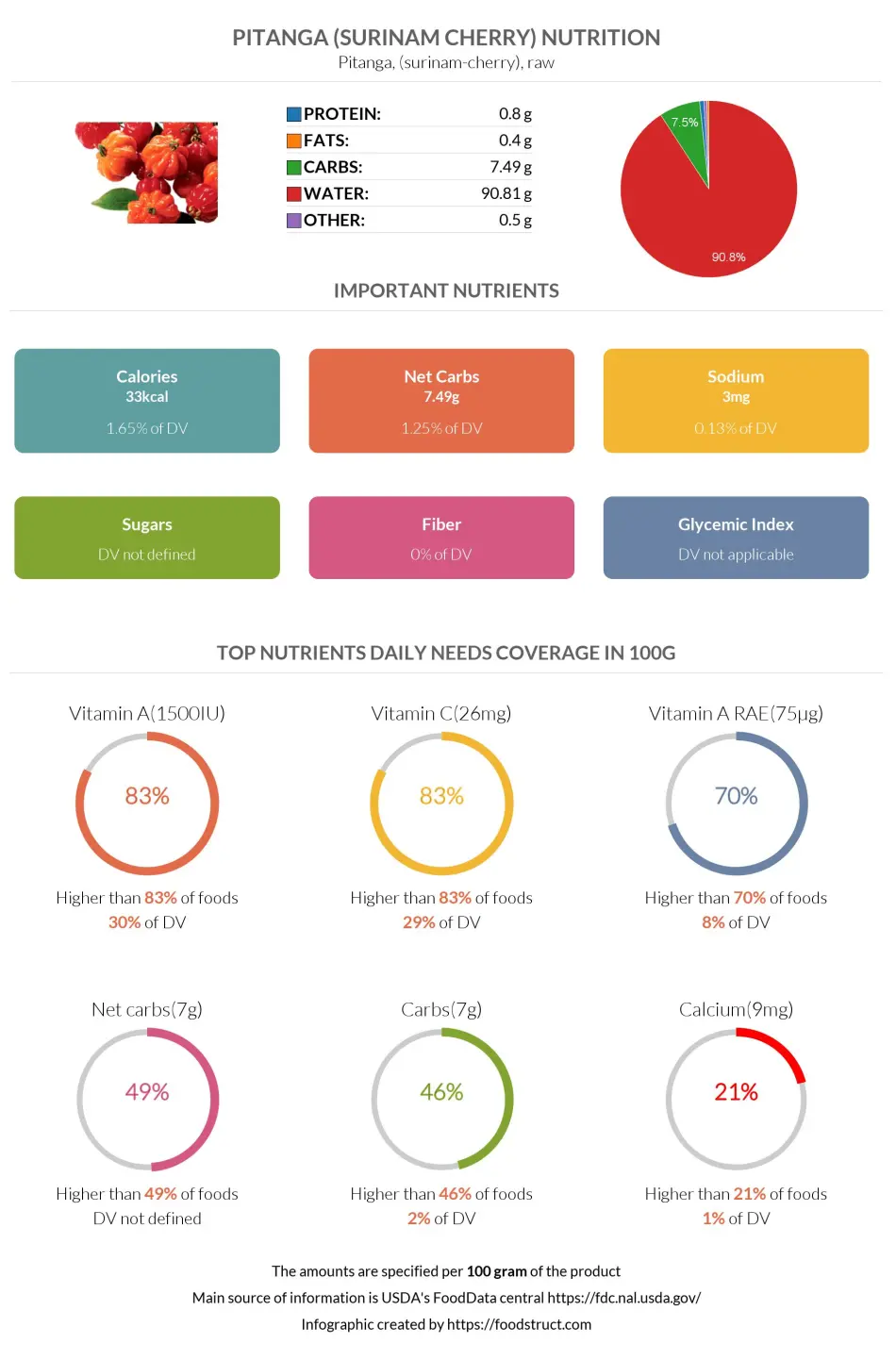 Pitanga (Surinam cherry) nutrition infographic