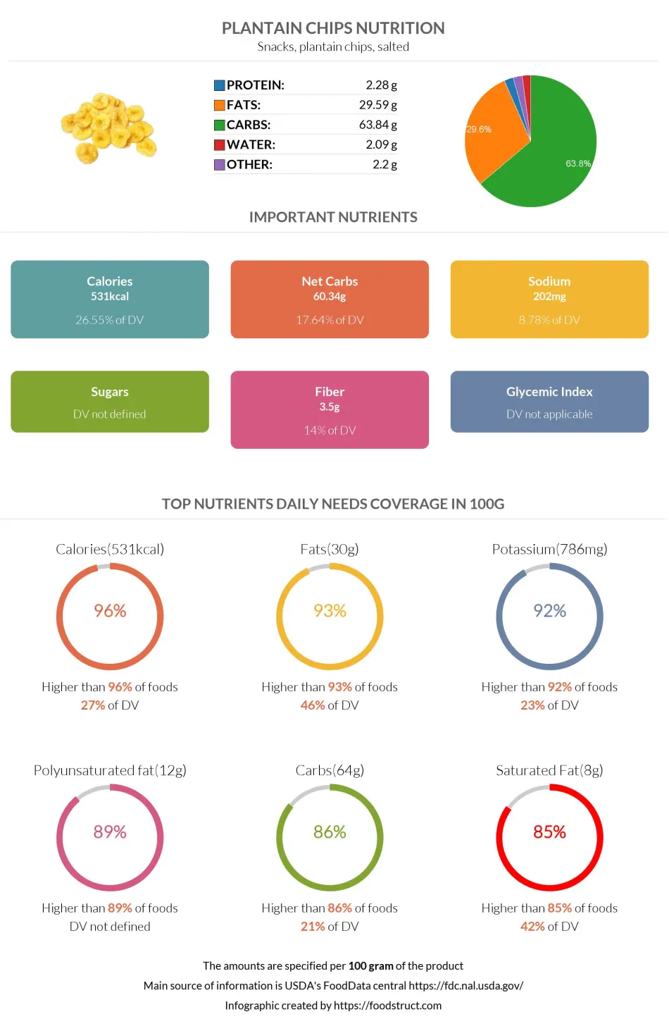 Plantain chips nutrition infographic