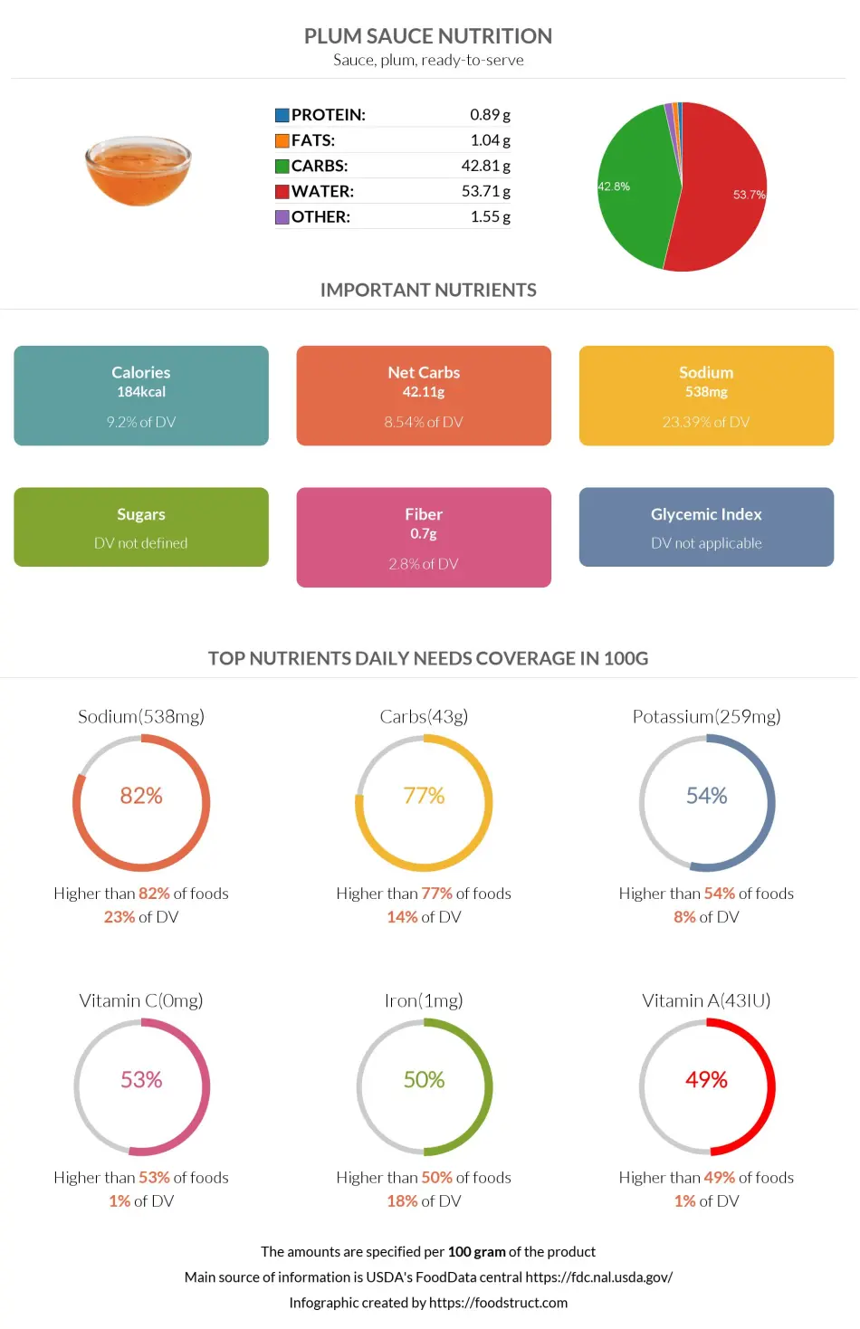 Plum sauce nutrition infographic