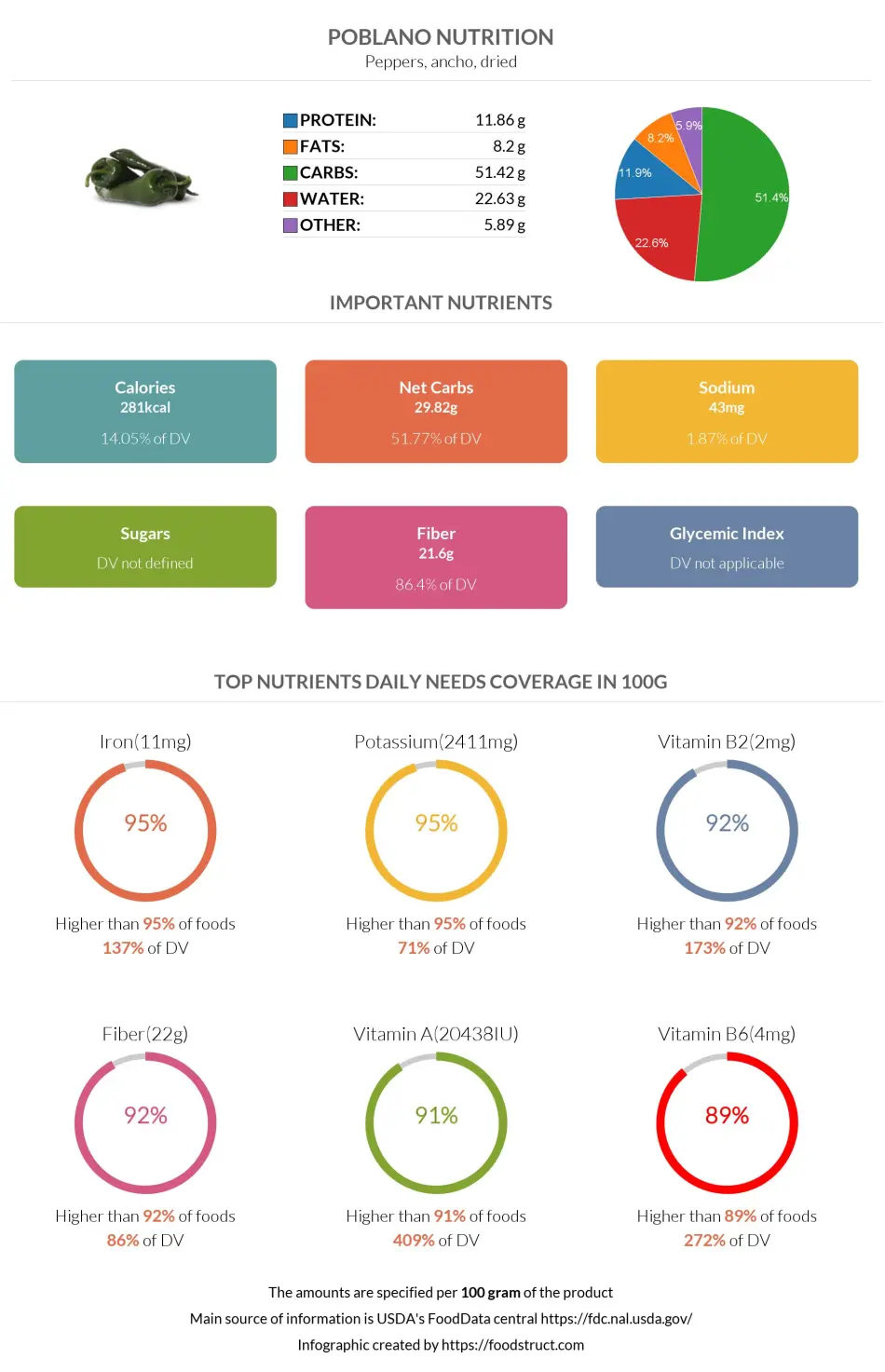 Poblano nutrition infographic