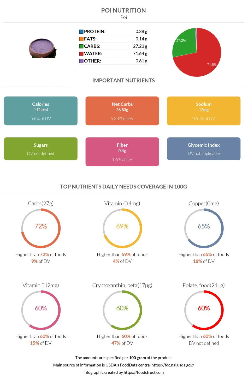 Poi nutrition infographic