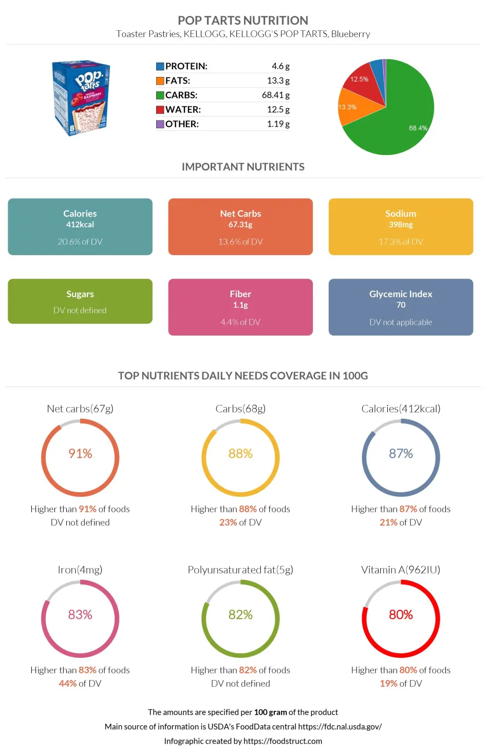 Pop tarts nutrition infographic