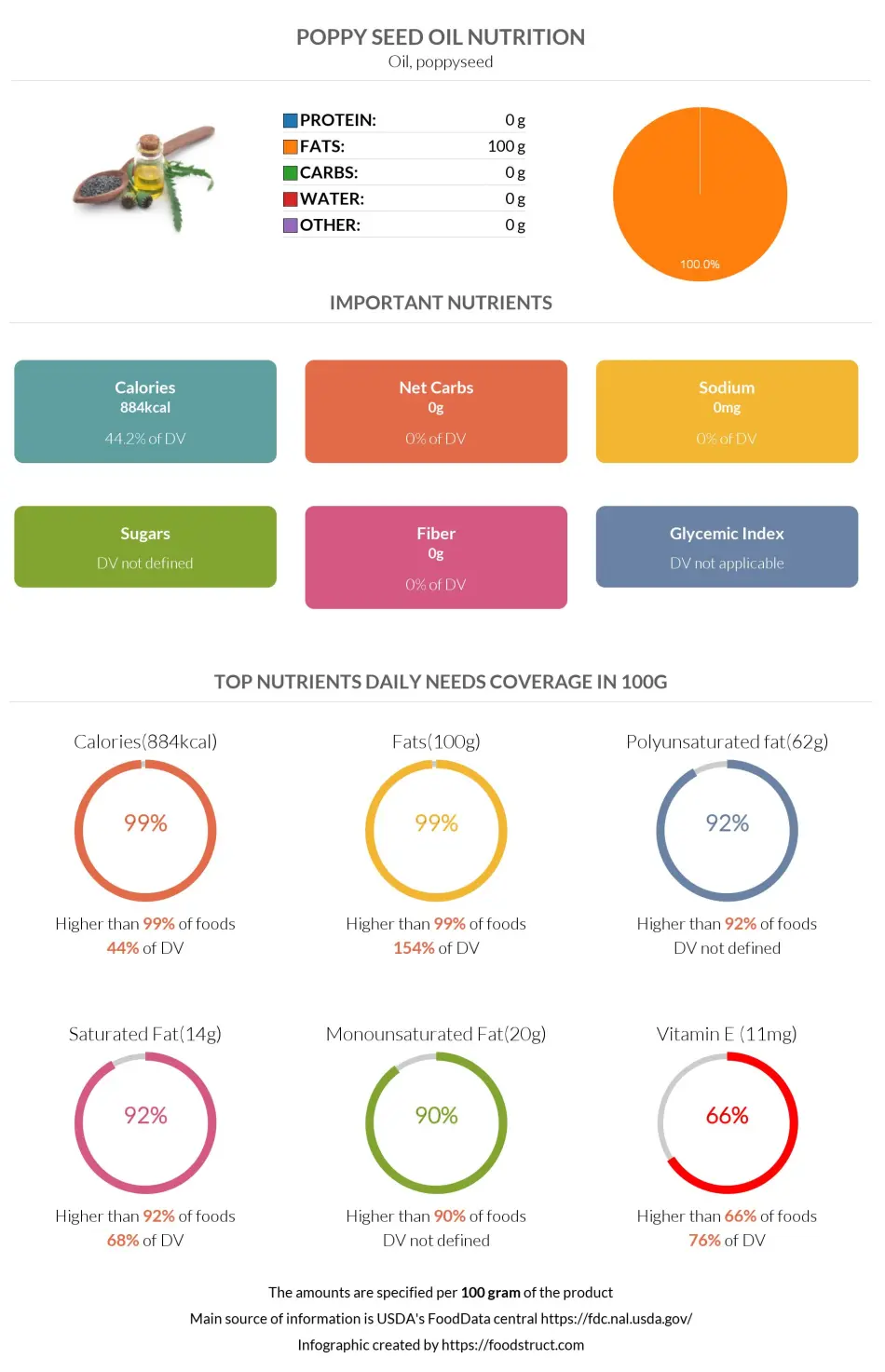 Poppy seed oil nutrition infographic