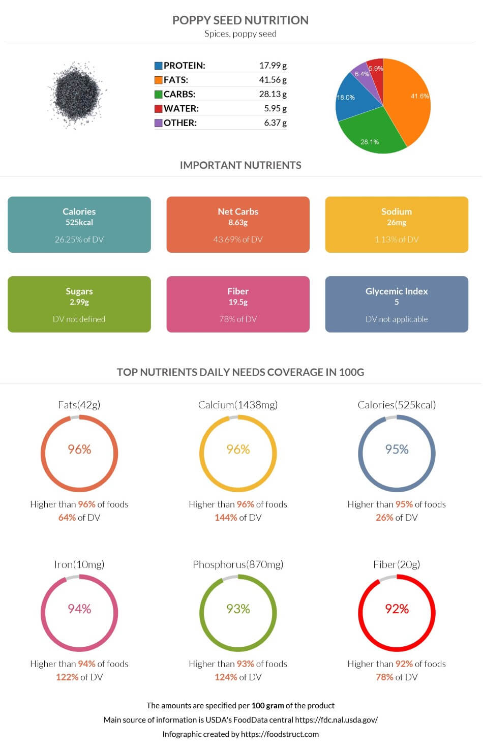 Poppy seed nutrition, glycemic index, calories and serving size