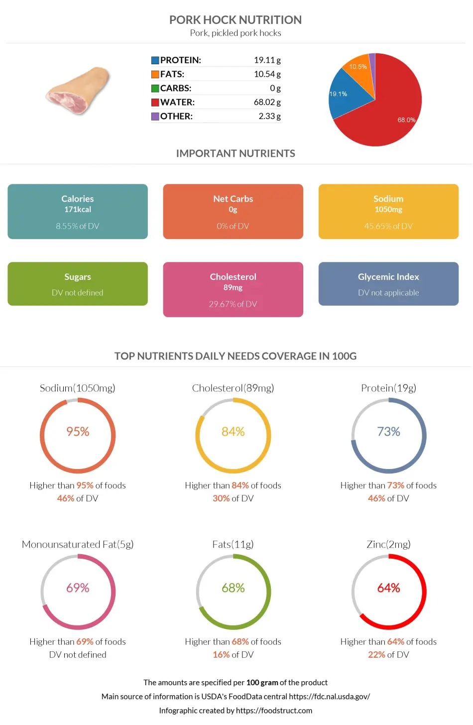 Pork hock nutrition infographic