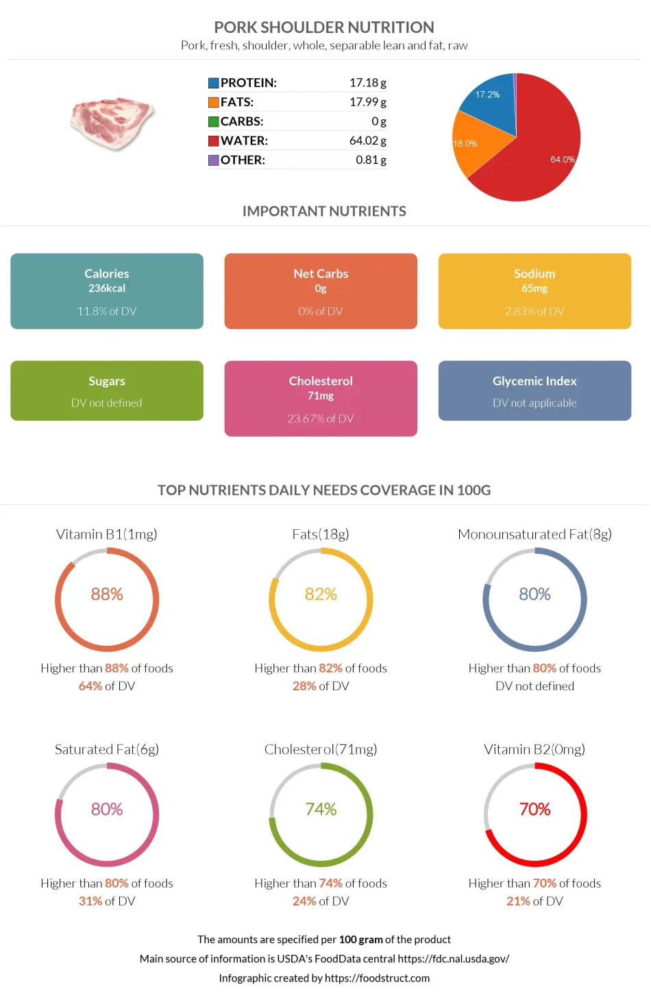 Pork shoulder nutrition infographic