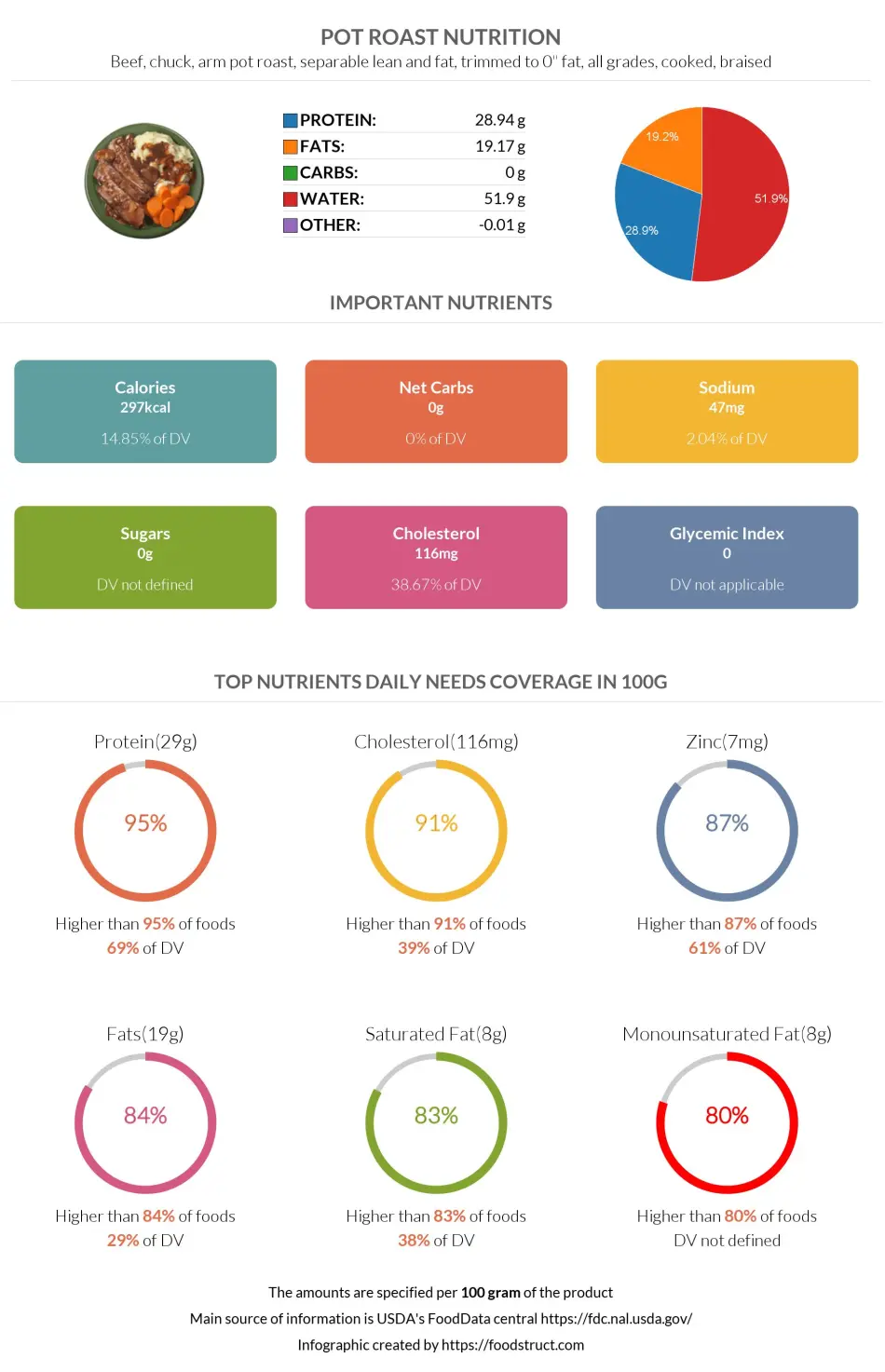 Pot roast nutrition infographic