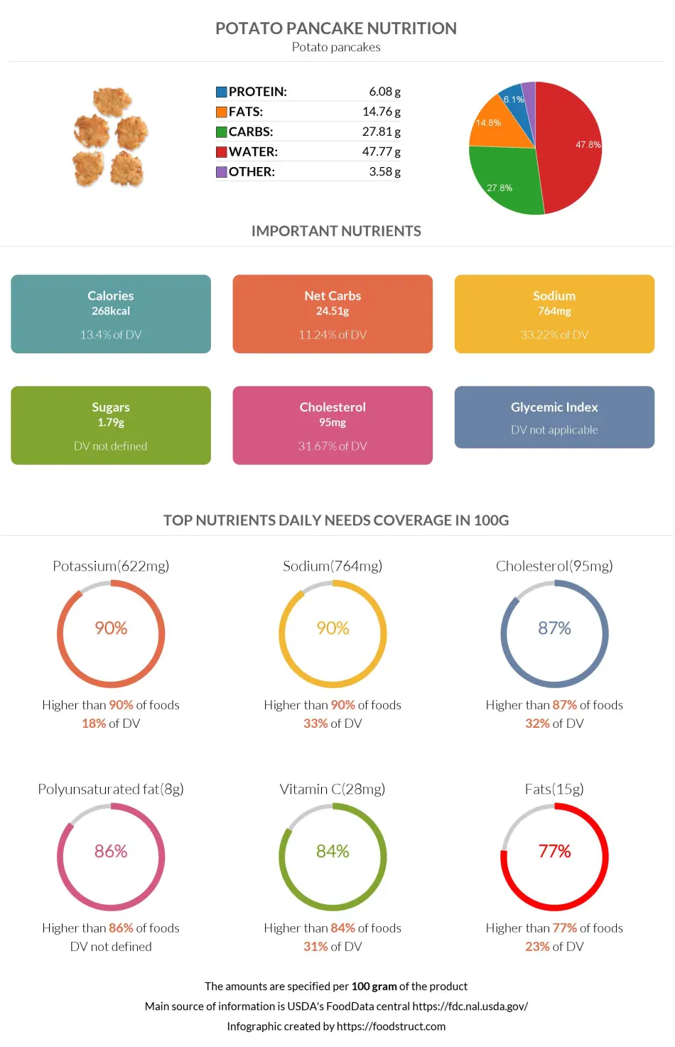 Potato pancake nutrition infographic