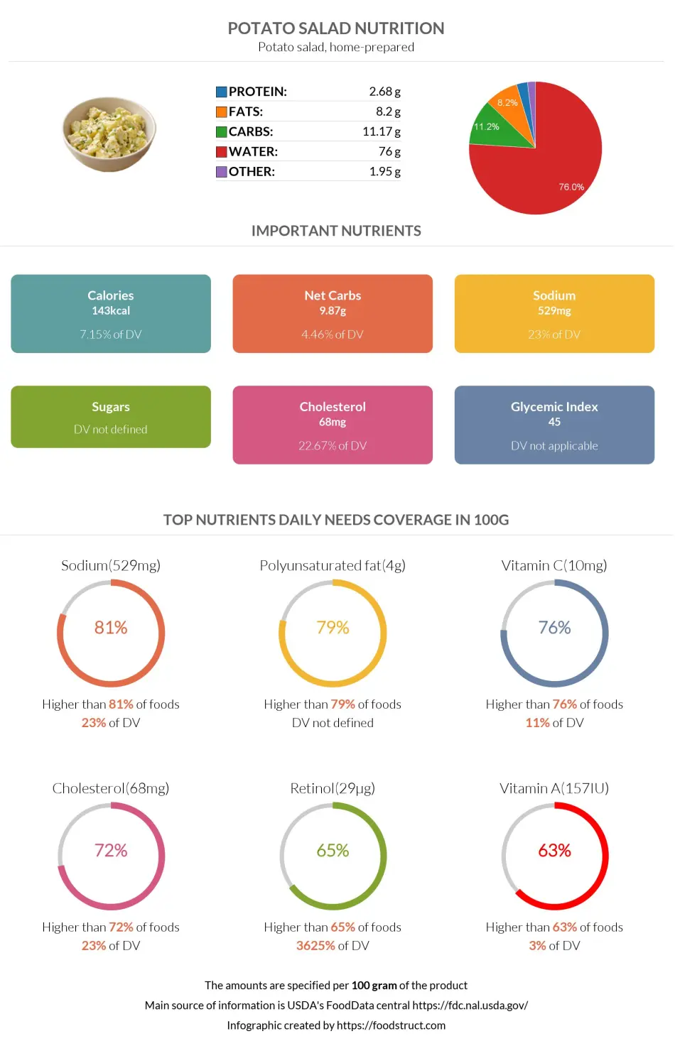 Potato salad nutrition infographic
