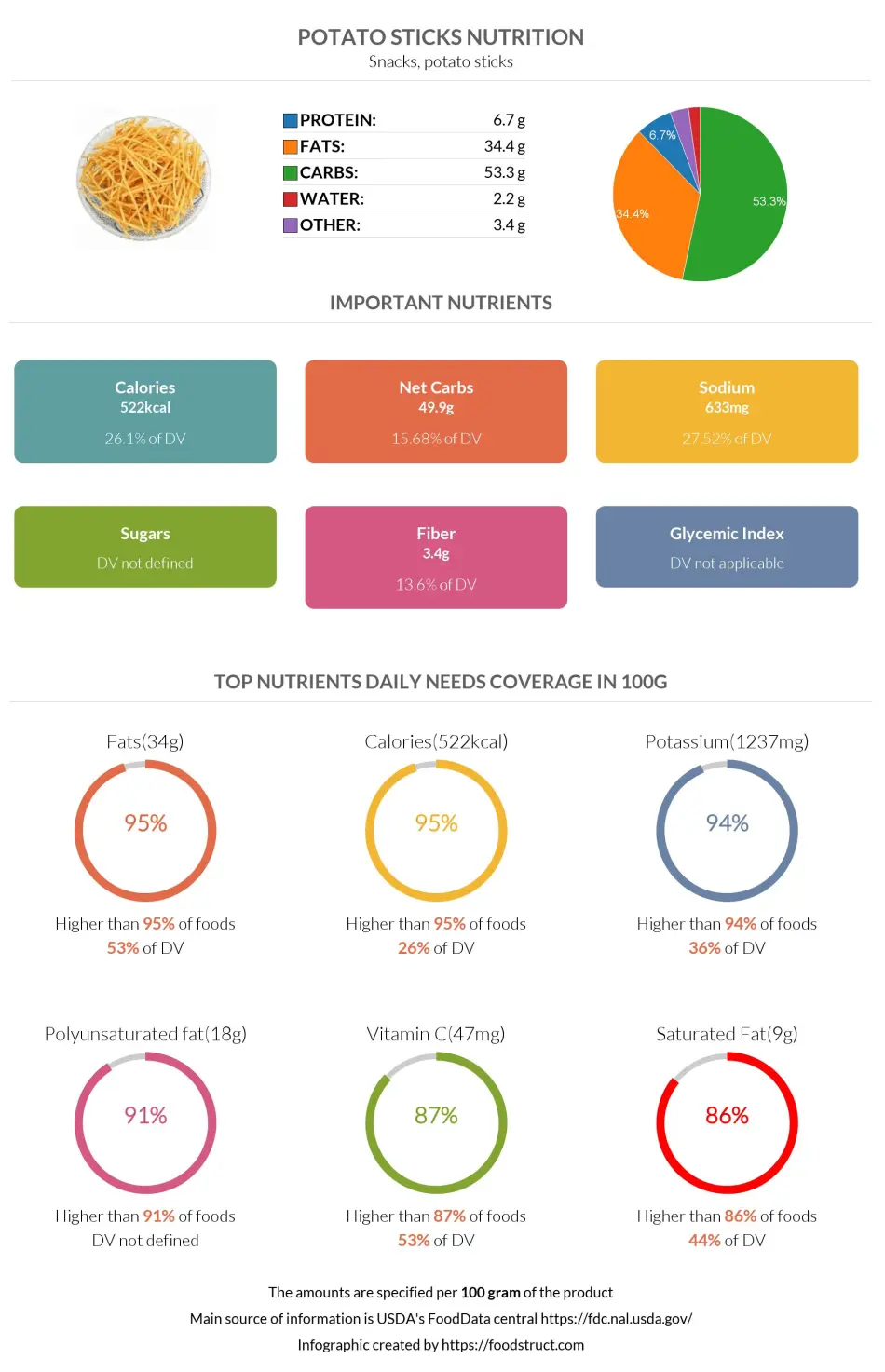 Potato sticks nutrition infographic