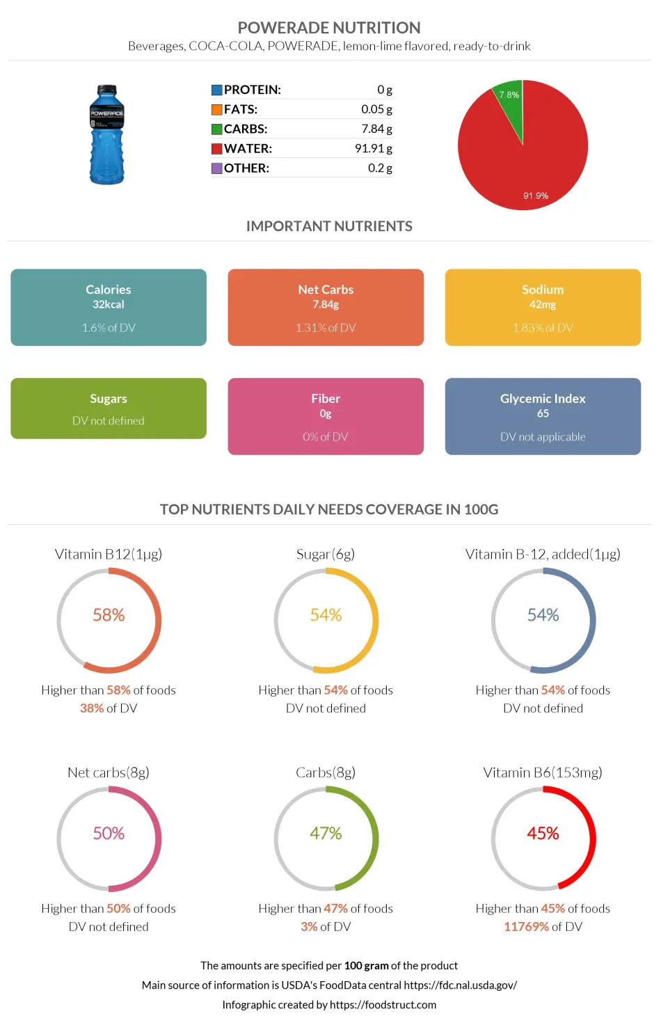 Powerade nutrition infographic