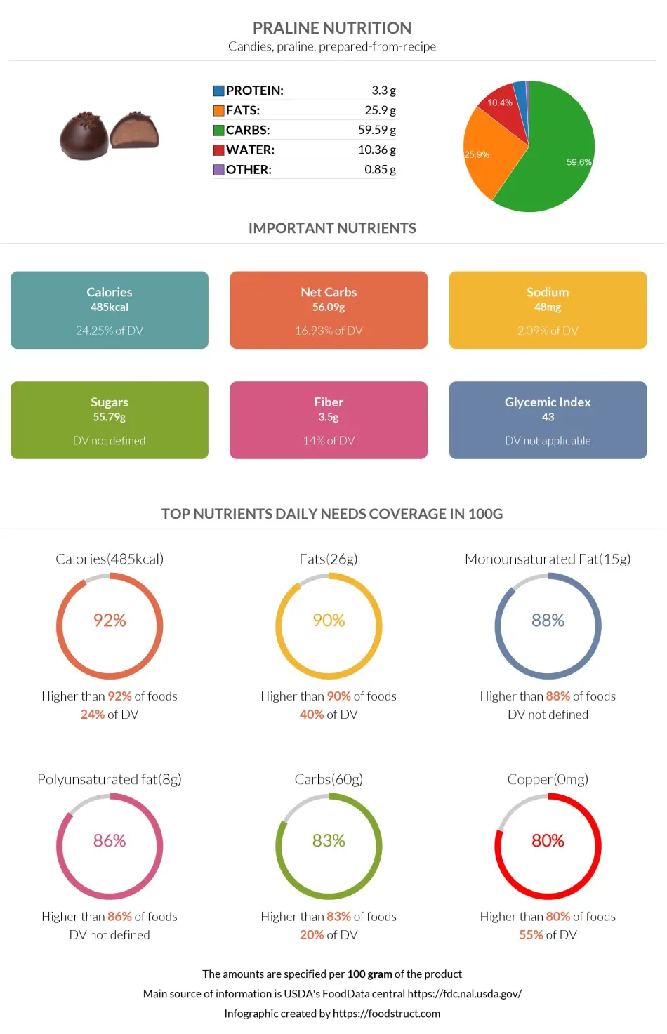 Praline nutrition infographic