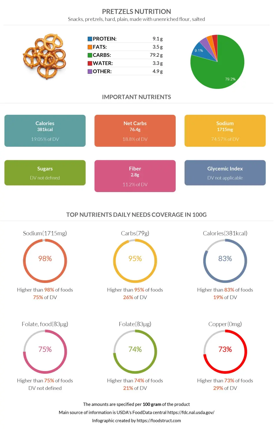 Pretzels nutrition infographic