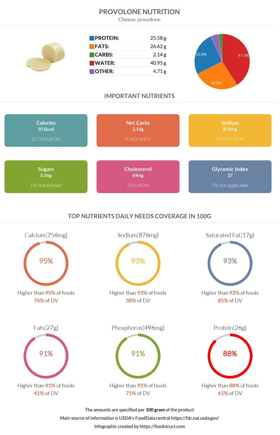 Provolone nutrition infographic