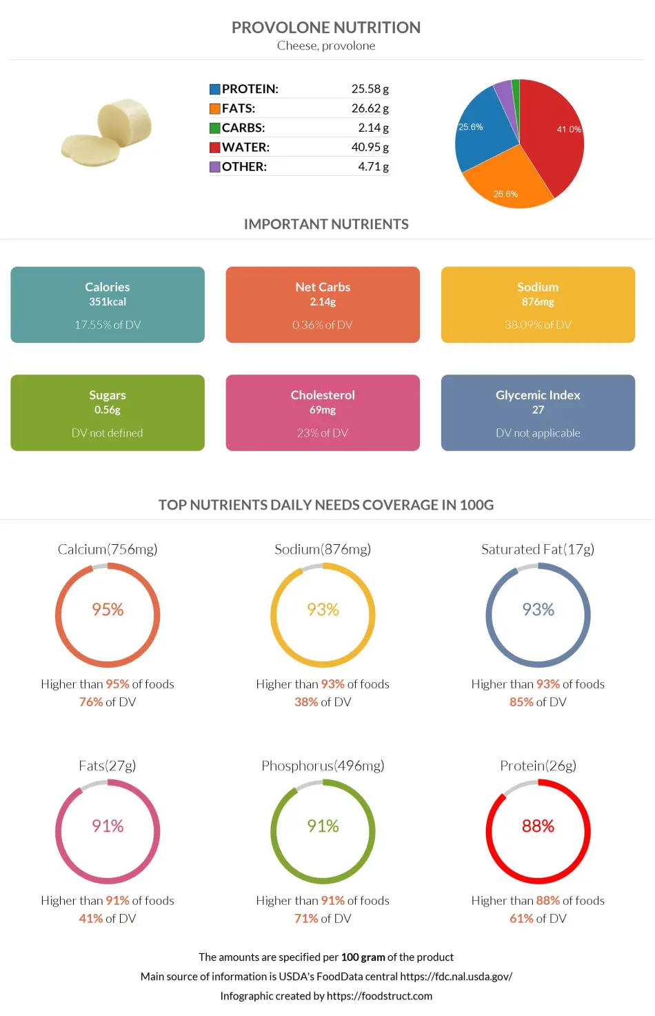 Provolone nutrition infographic