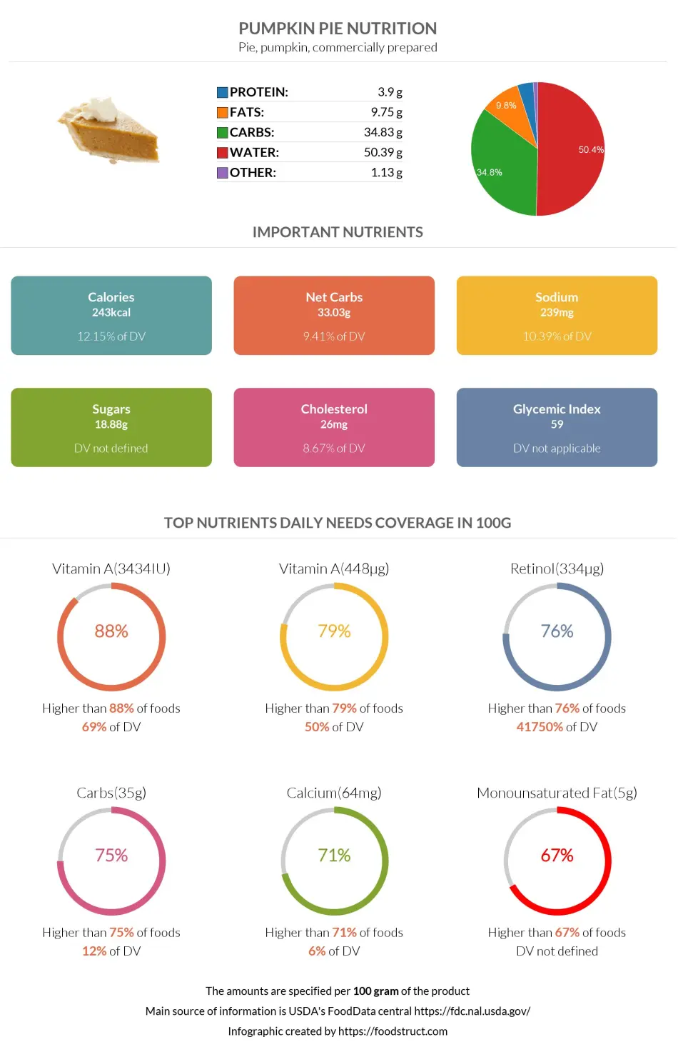 Pumpkin pie nutrition infographic