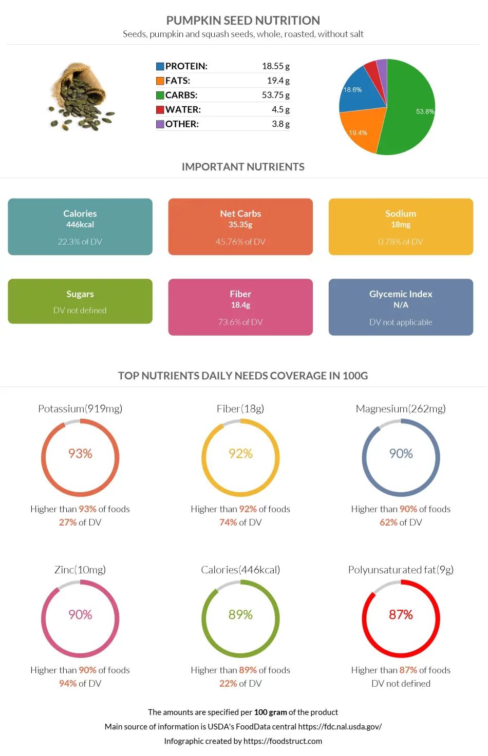 Pumpkin seed nutrition infographic