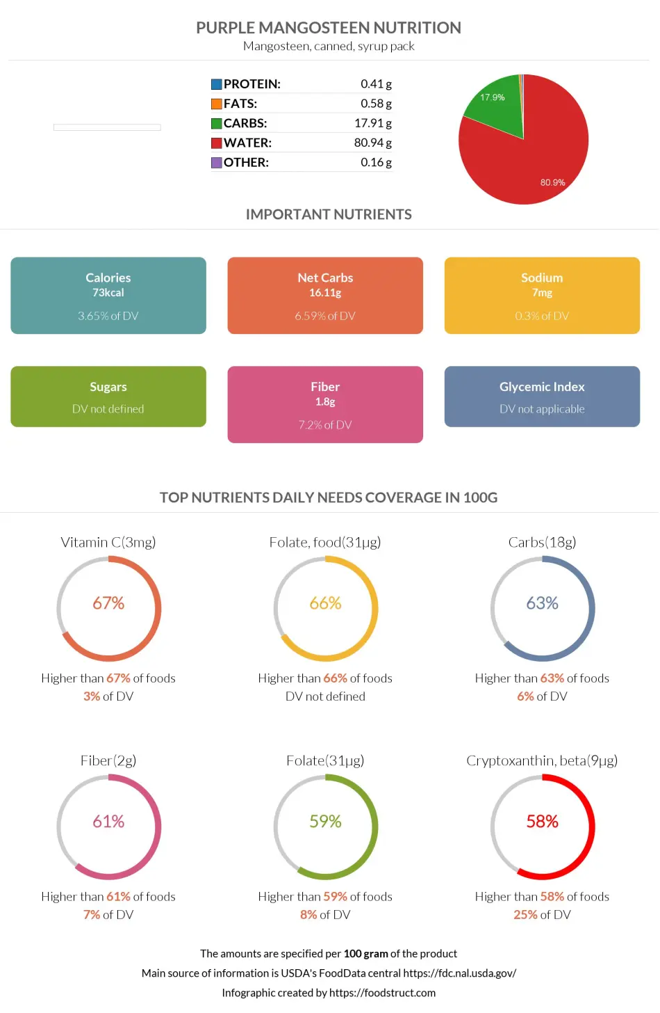 Purple mangosteen nutrition infographic