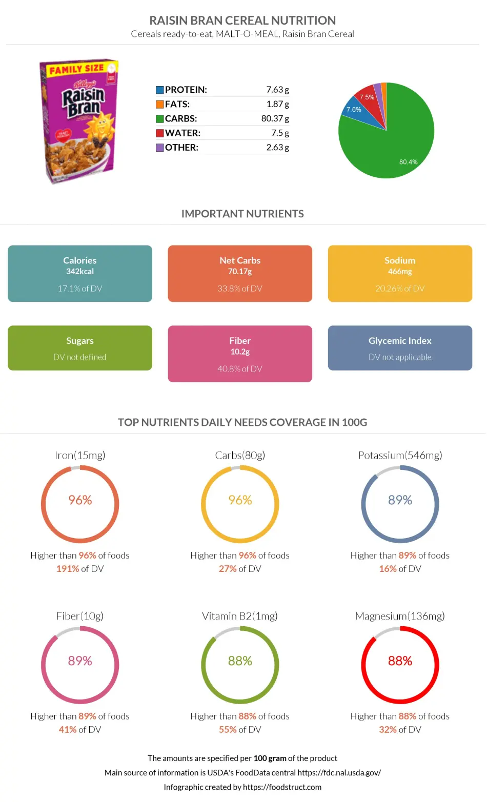 Raisin Bran Cereal nutrition infographic