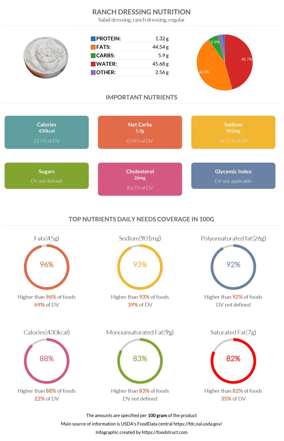 Ranch dressing nutrition infographic