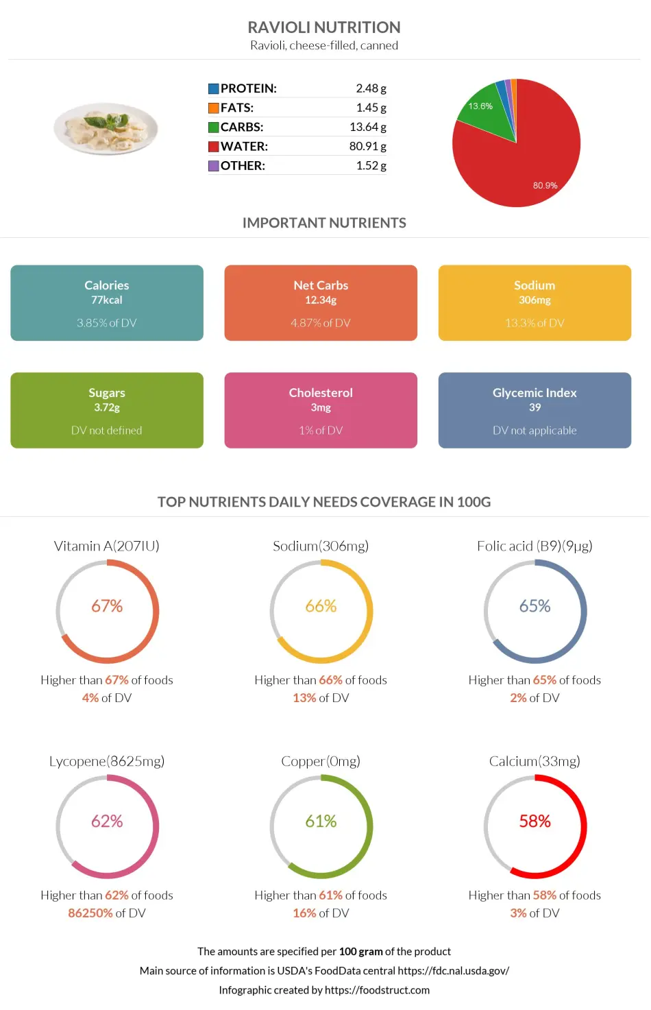 Ravioli nutrition infographic