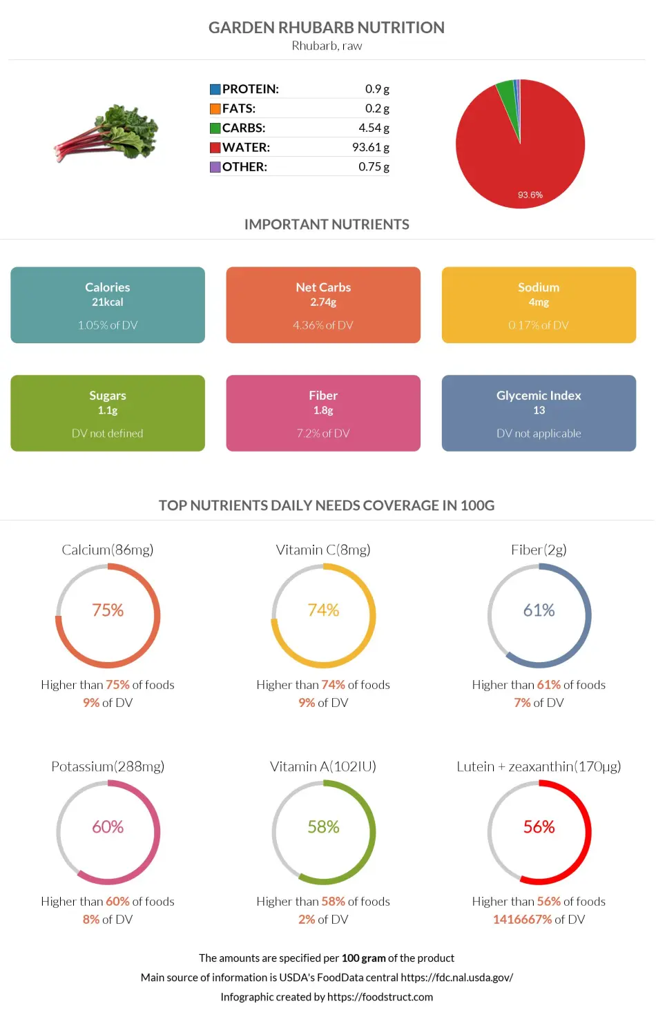 Garden rhubarb nutrition infographic