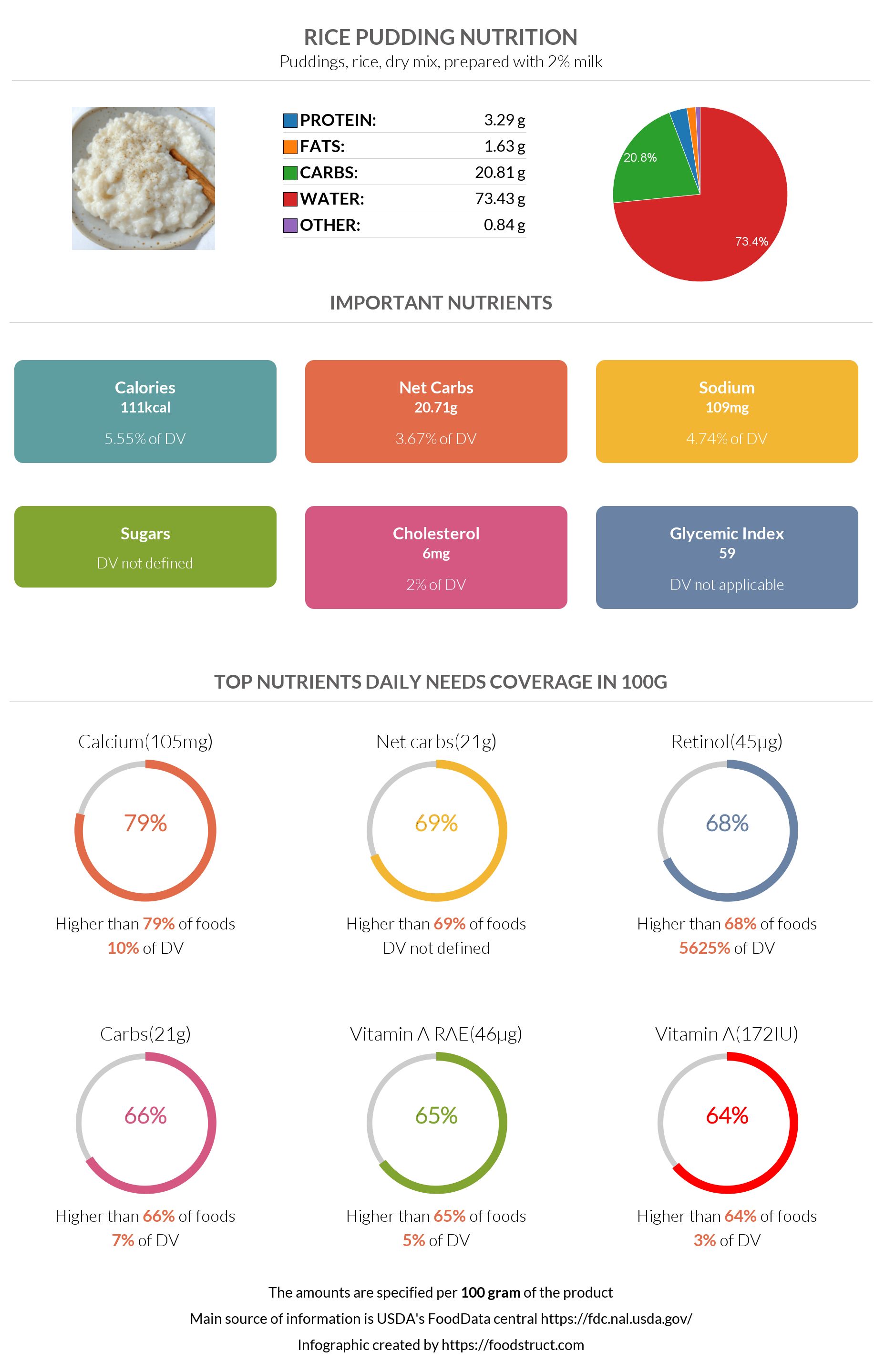 Rice pudding nutrition infographic