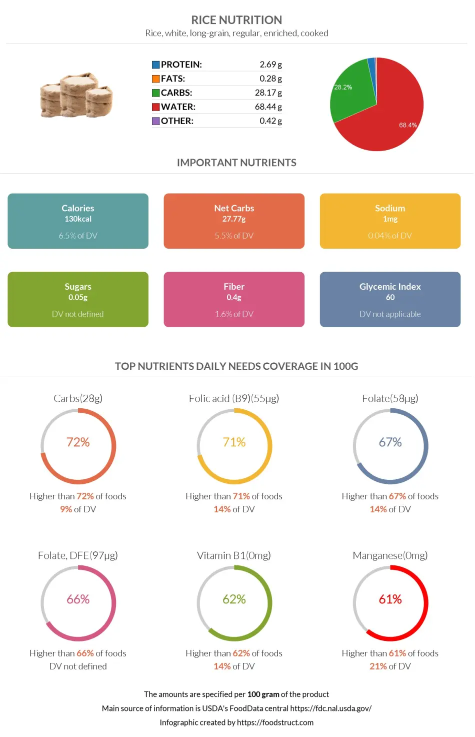 Rice nutrition infographic