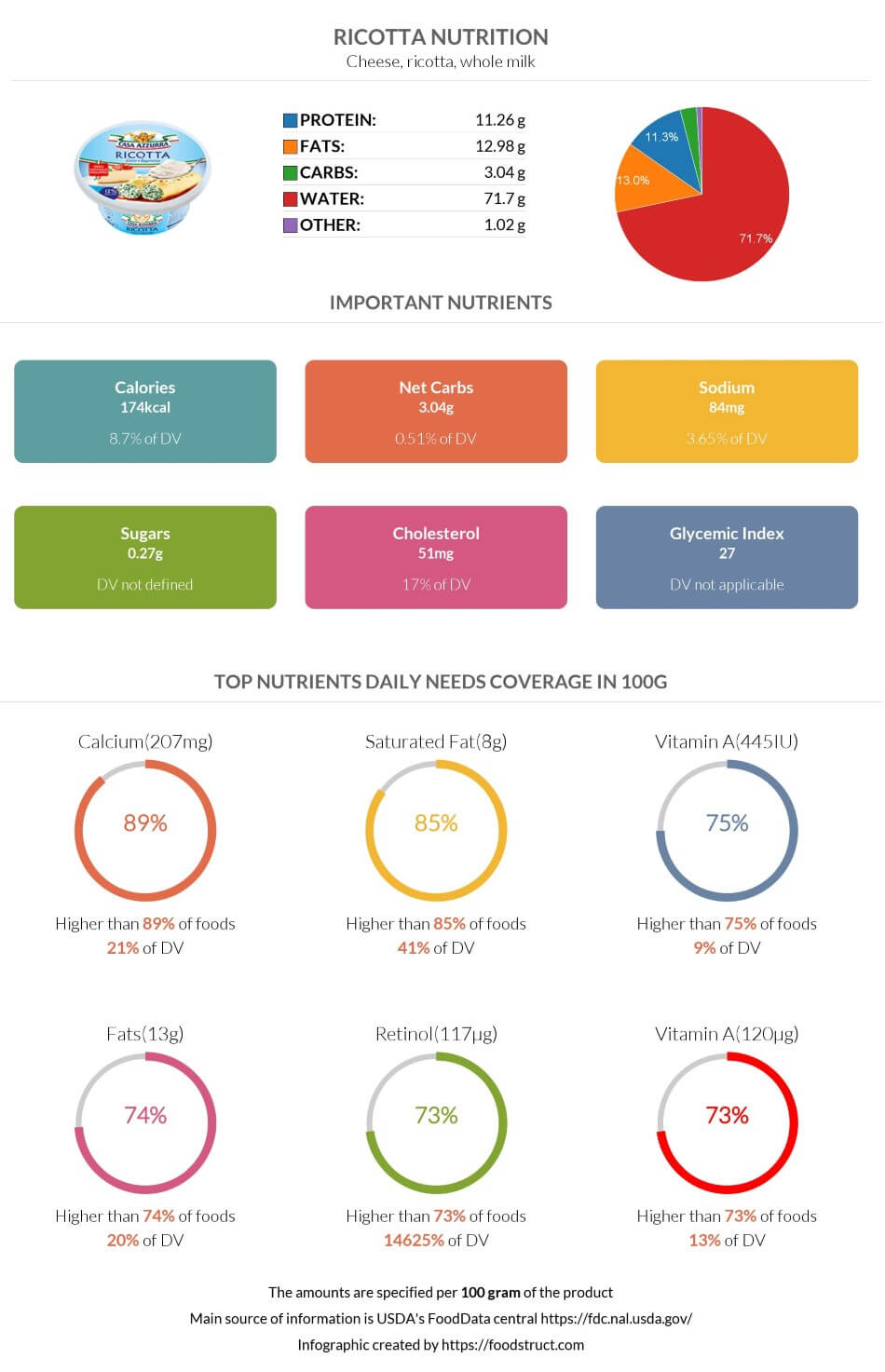 Ricotta nutrition infographic