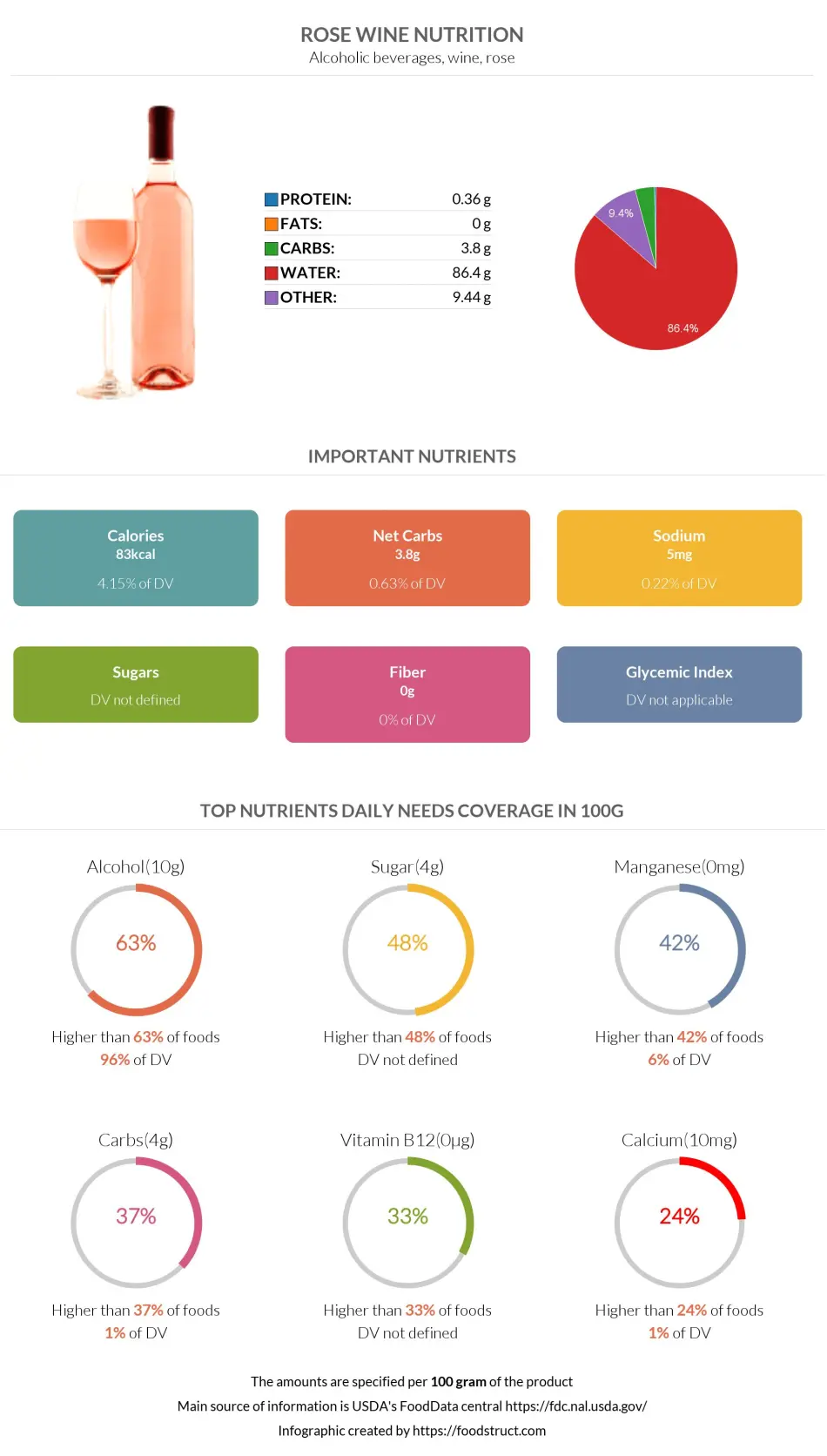 Rose wine nutrition infographic