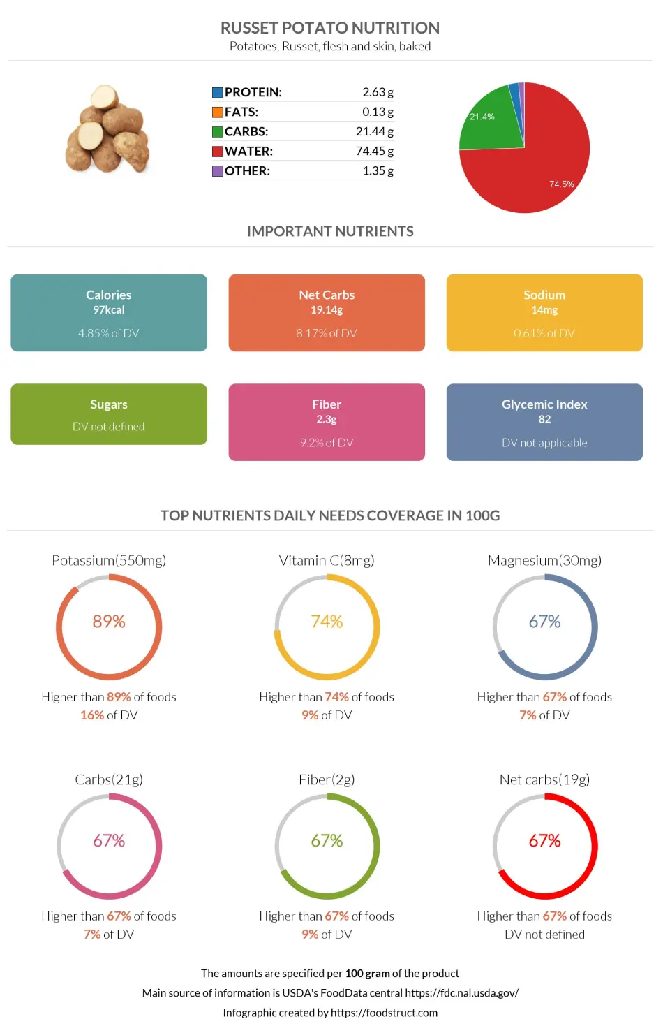 Russet potato nutrition infographic