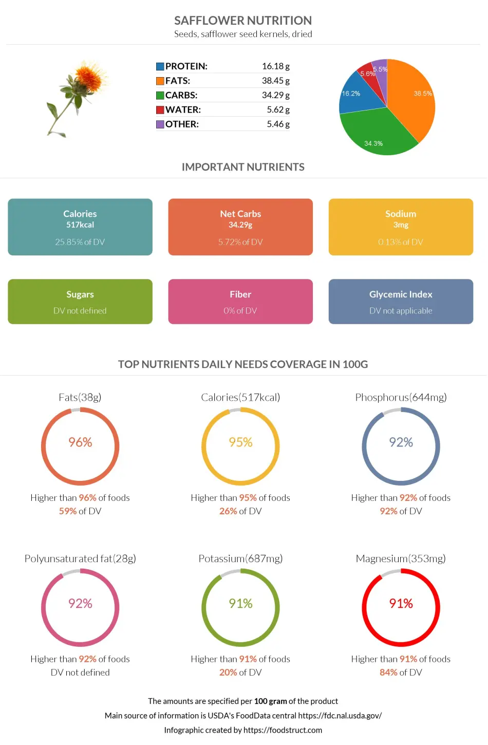 Safflower nutrition infographic