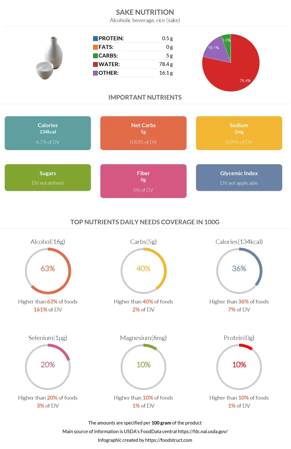Sake nutrition infographic