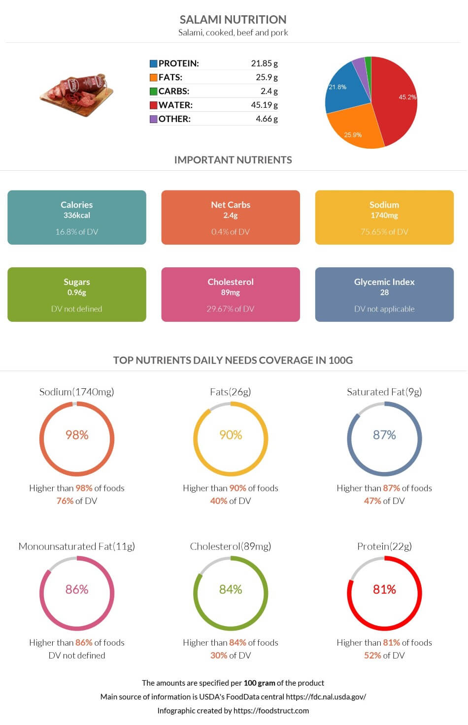 Salami nutrition infographic