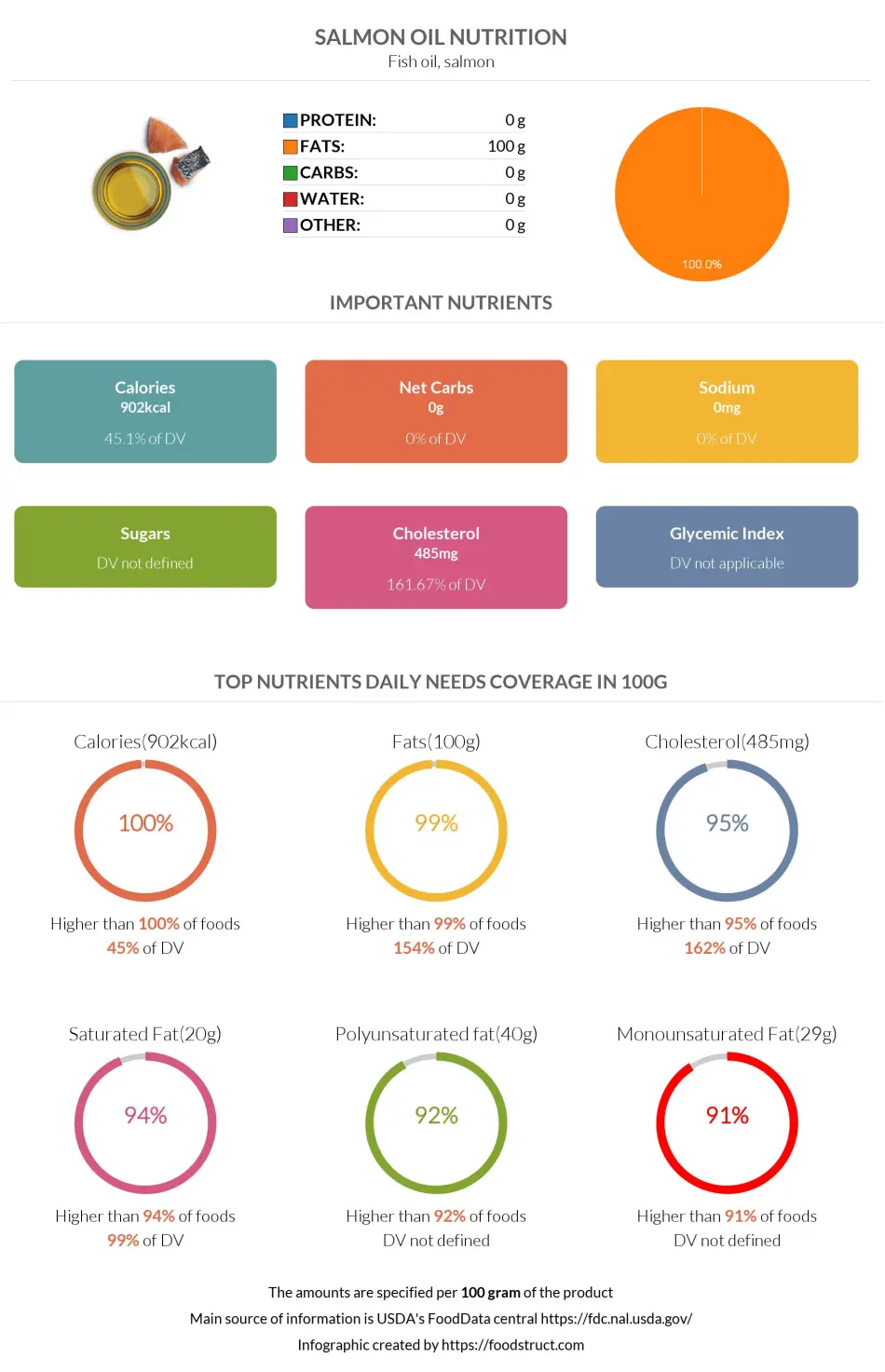 Salmon oil nutrition infographic