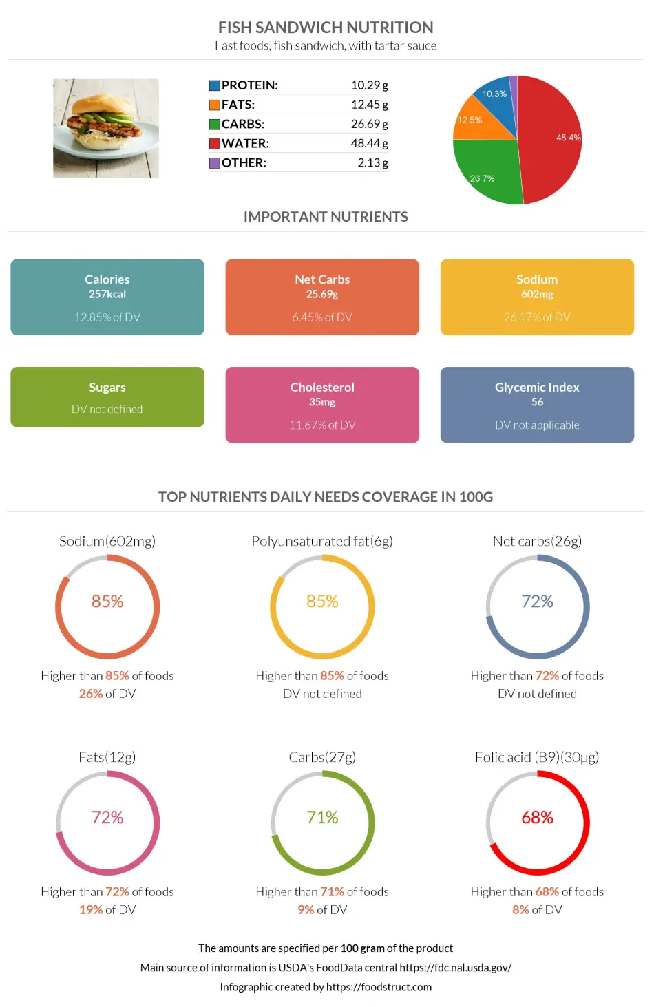 Sandwich nutrition infographic