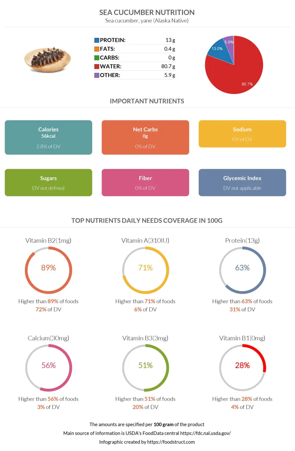 Sea cucumber nutrition infographic