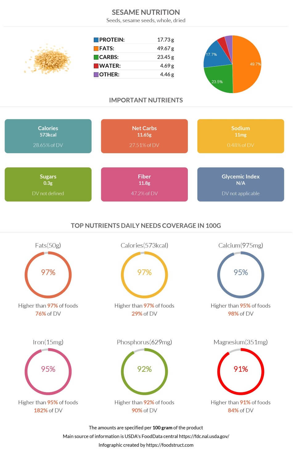 Sesame nutrition, glycemic index, calories and serving size