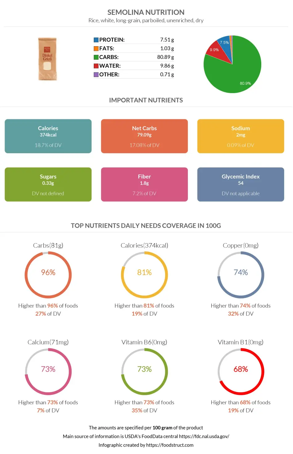 Semolina nutrition infographic