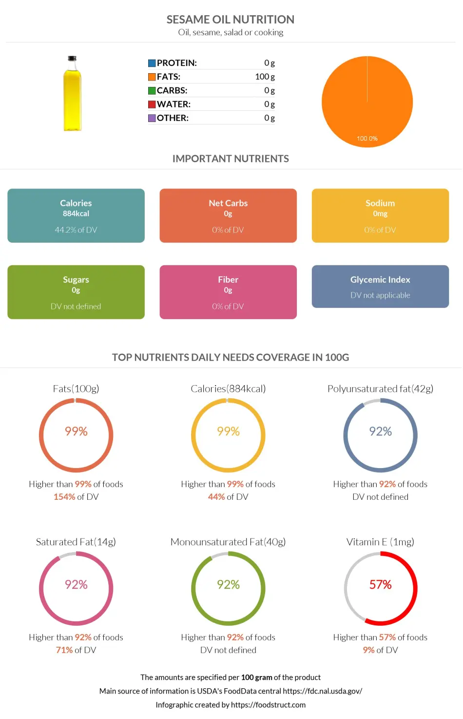 Sesame oil nutrition infographic